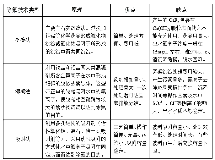 几种除氟技术比较